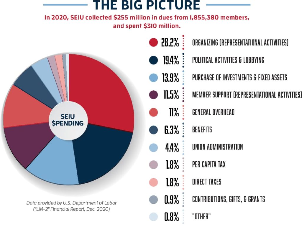 SEIU Where Do Your Dues Go Americans For Fair Treatment