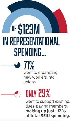 Out of $123 Million in representational spending, 71% went to organizing new workers into unions, only 29% went to support existing, dues-paying members, making up just ~12% of total SEIU spending.