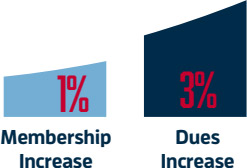 1% Membership Increase
3% Dues Increase