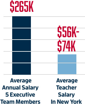 $265k Average Annual Salary 5 NYSUT Executive Team Members 
$56k- $74k Average Teacher Salary In New York  