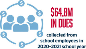 $64.8M IN DUES collected from school employees in 2020-2021 school year
