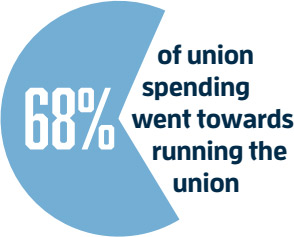 68% of union spending went towards running the union 