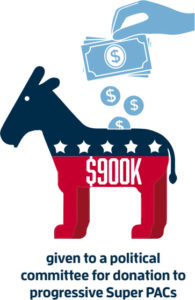 $900K given to a political committee for donation to progressive Super PACs
