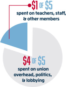 $1 of $5 spent on teachers, staff, & other members
$4 of $5 spent on union overhead, politics, & lobbying