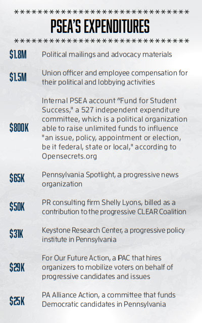 $1.8M Political mailings and advocacy materials 
$1.5M Union officer and employee compensation for their political and lobbying activities 
$800K Internal PSEA account “Fund for Student Success," a 527 independent expenditure committee, which is a political organization able to raise unlimited funds to influence "an issue, policy, appointment or election, be it federal, state or local," according to Opensecrets.org 
$65K Pennsylvania Spotlight, a progressive news organization 
$50K PR consulting firm Shelly Lyons, billed as a contribution to the progressive CLEAR Coalition 
$31K Keystone Research Center, a progressive policy institute in Pennsylvania 
$29K For Our Future Action, a PAC that hires organizers to mobilize voters on behalf of progressive candidates and issues 
$25K PA Alliance Action, a committee that funds Democratic candidates in Pennsylvania