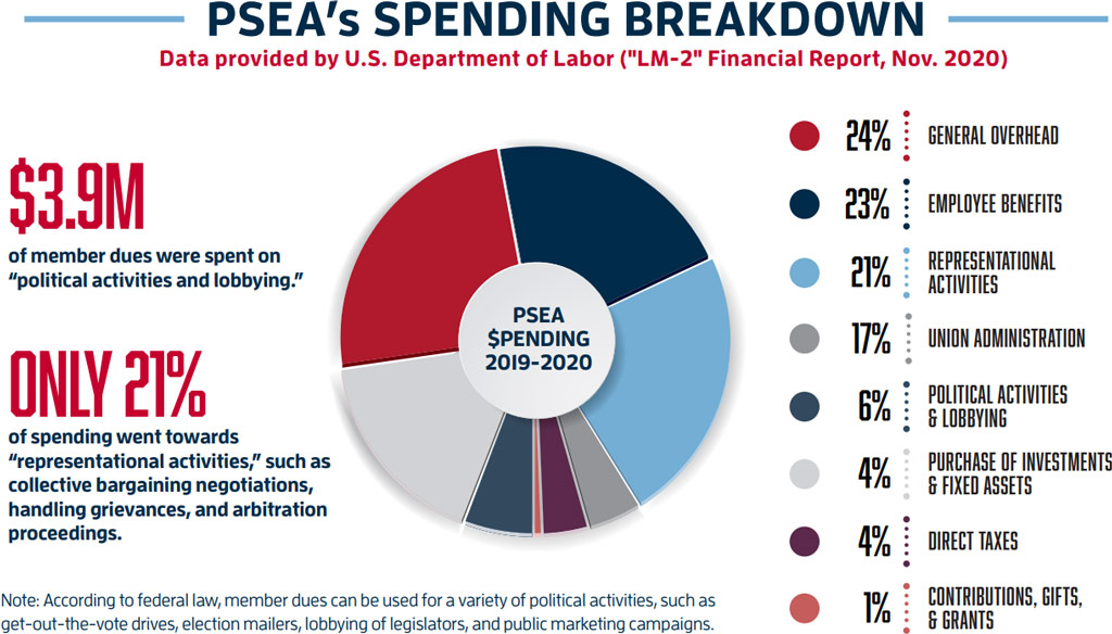 PSEA’s SPENDING BREAKDOWN
Data provided by U.S. Department of Labor ("LM-2" Financial Report, Nov. 2020)
$3.9M of member dues were spent on “political activities and lobbying.”
ONLY 21% of spending went towards “representational activities,” such as collective bargaining negotiations, handling grievances, and arbitration proceedings.