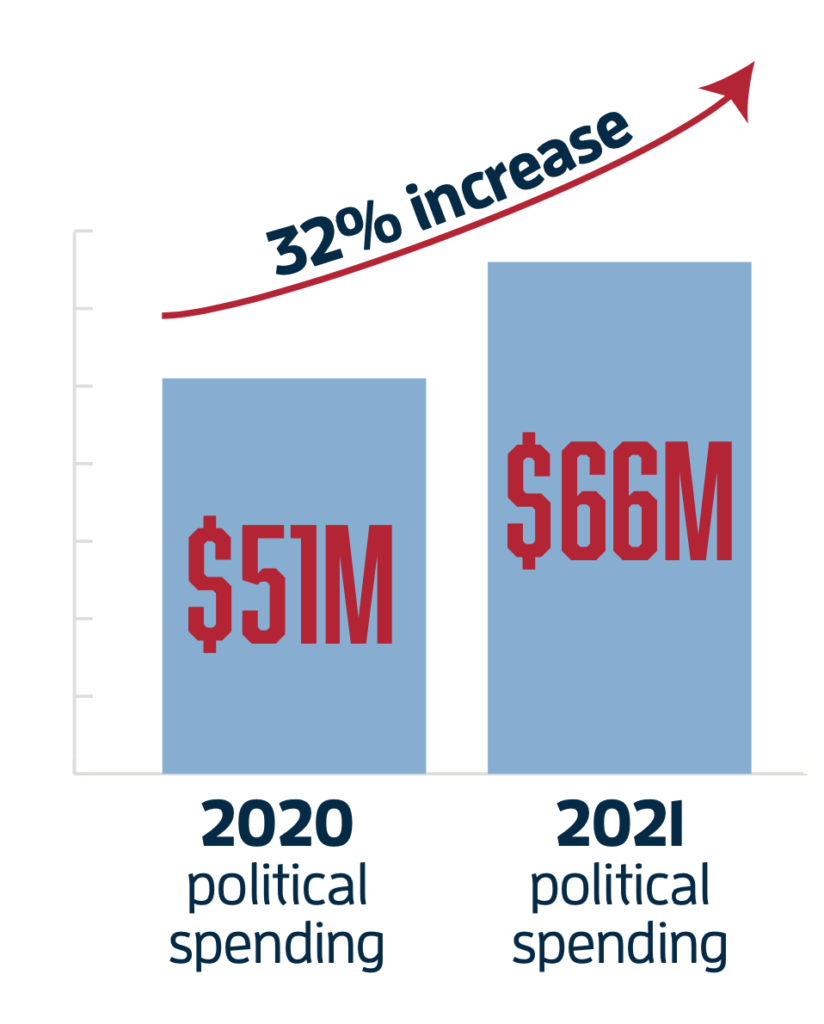 Political spending increased by 32% from $51M in 2020 to $66M in 2021