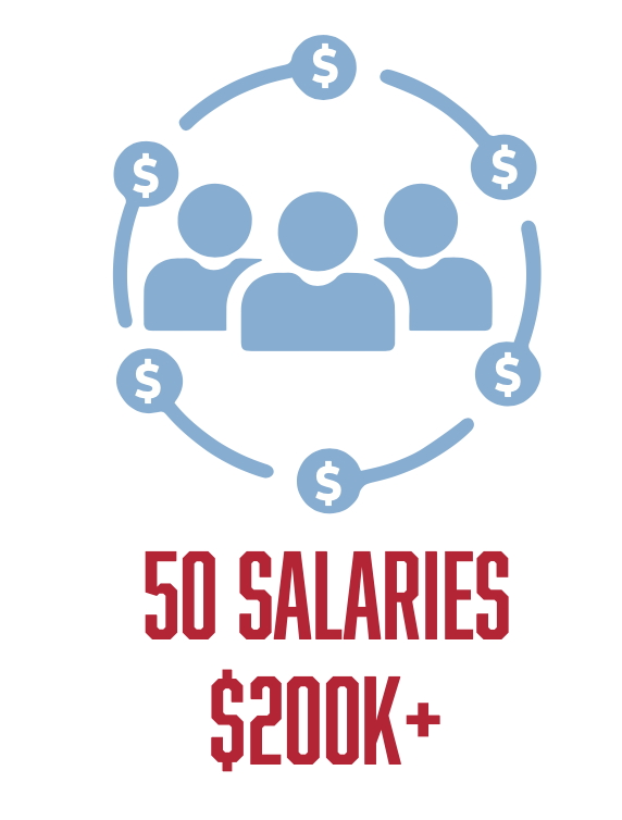 50 received salaries $200k+