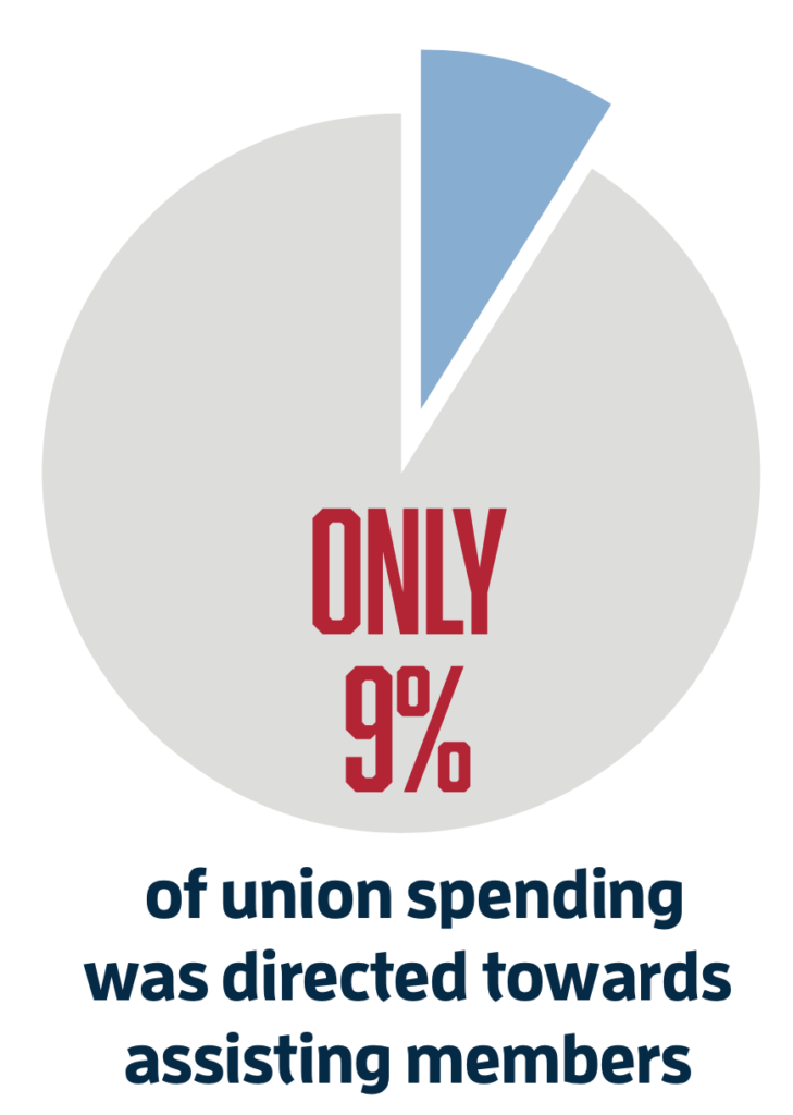 Only 9% of union spending was directed towards assisting members