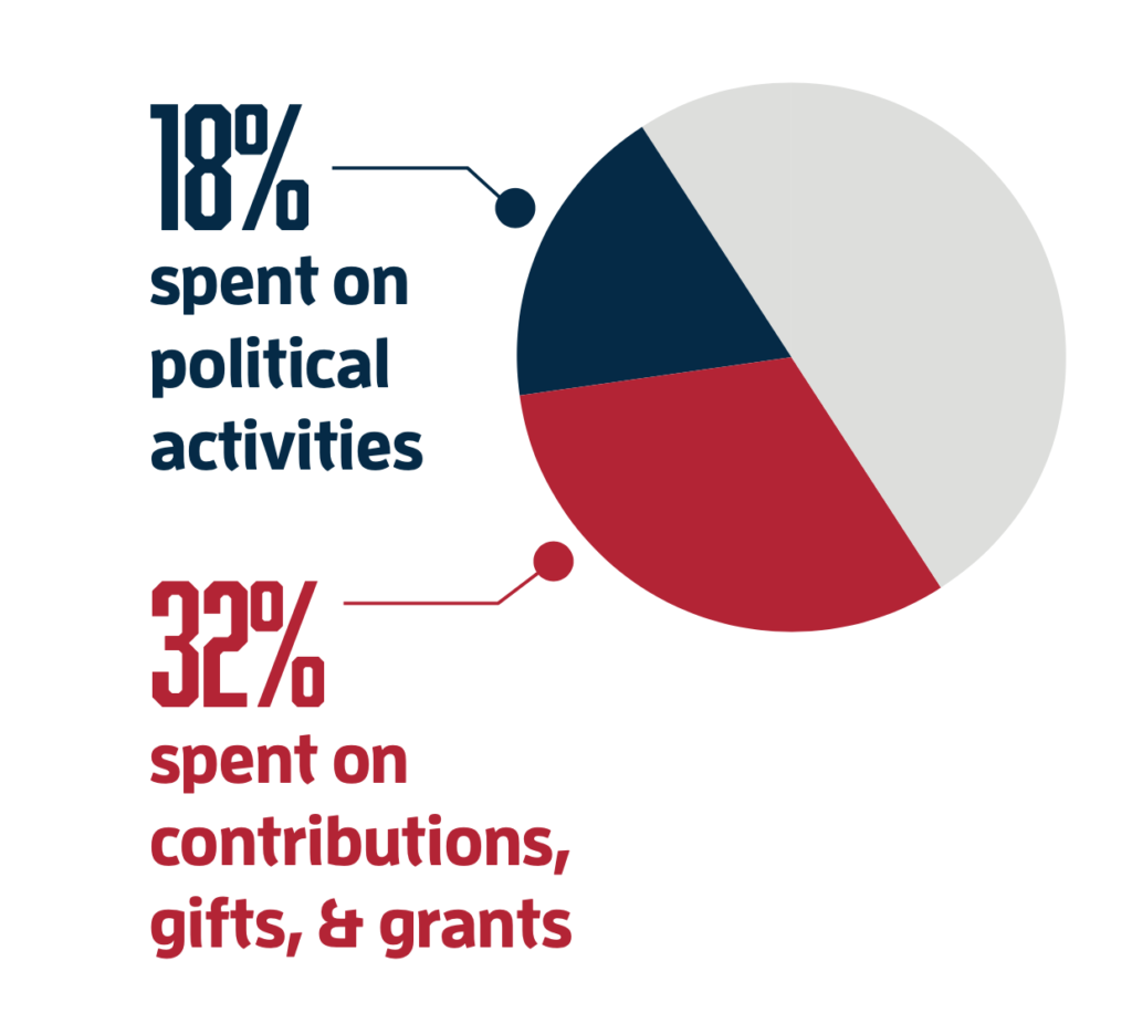 18% spent on political activities; 32% spent on contributions, gifts, & grants