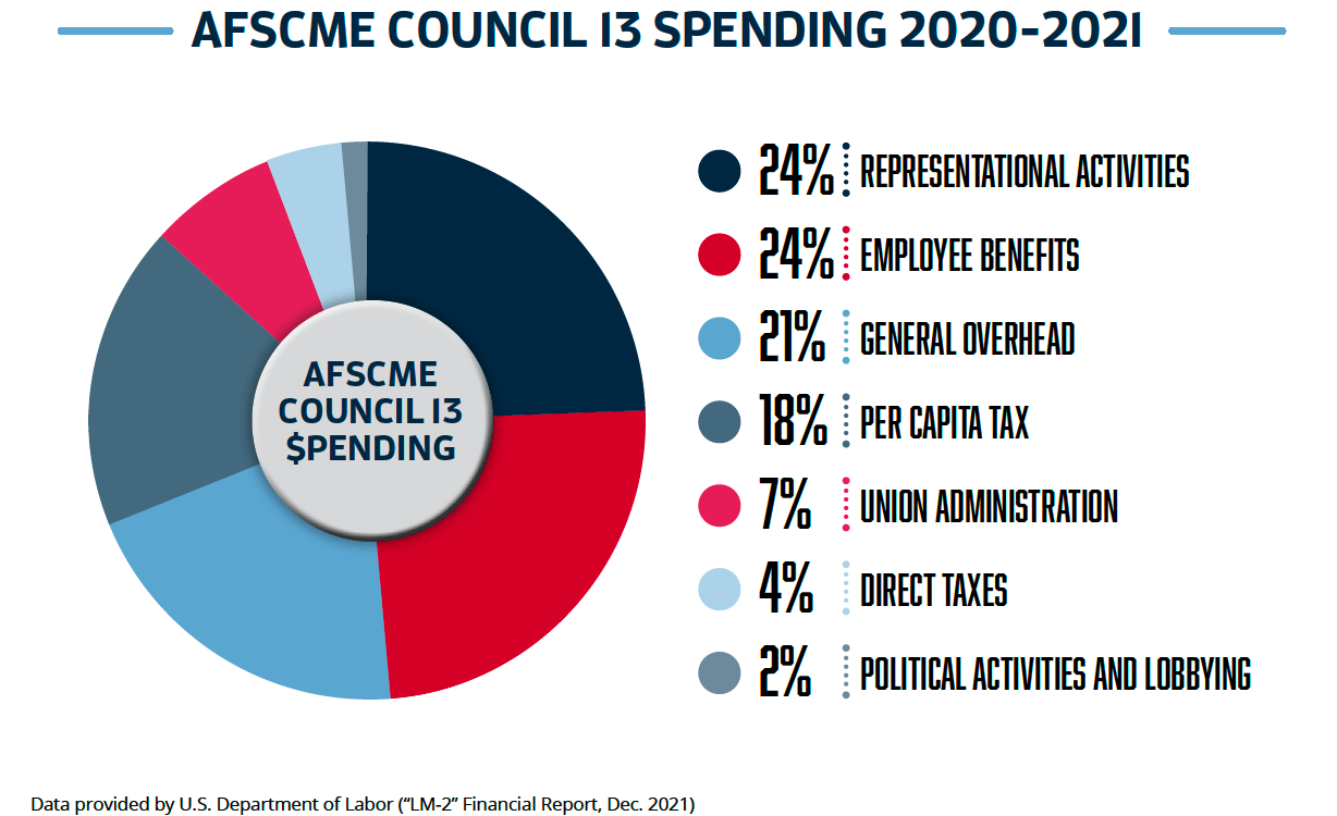 AFSCME Council 13 Where do your union dues go? Americans for Fair