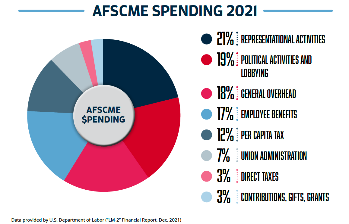 AFSCME Where do your union dues go? Americans for Fair Treatment