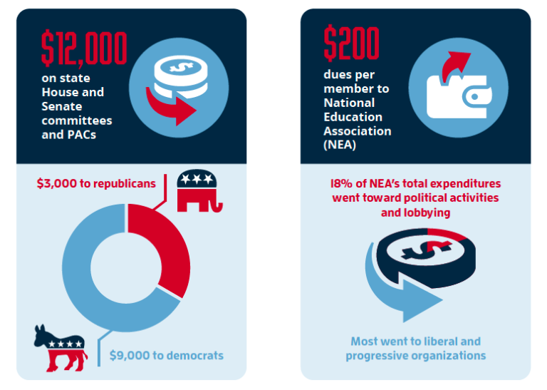 CEA Where do your union dues go? Americans for Fair Treatment