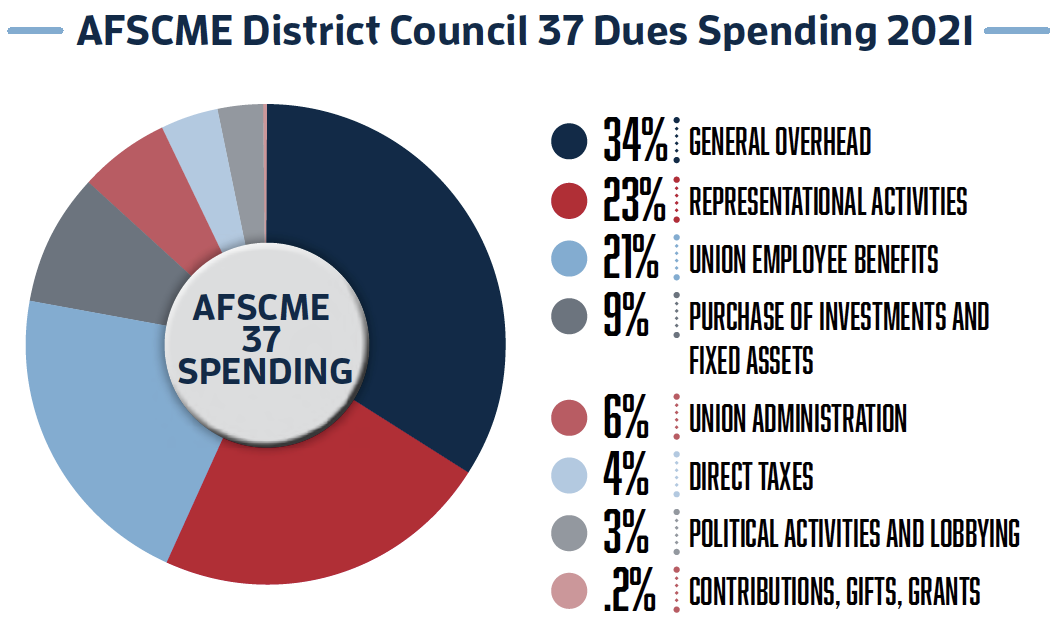 AFSCME DC37 Where do your union dues go? Americans for Fair Treatment