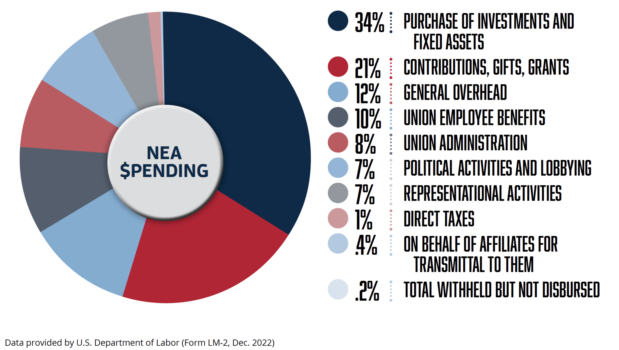 NEA Where Do Your Union Dues Go? Americans for Fair Treatment