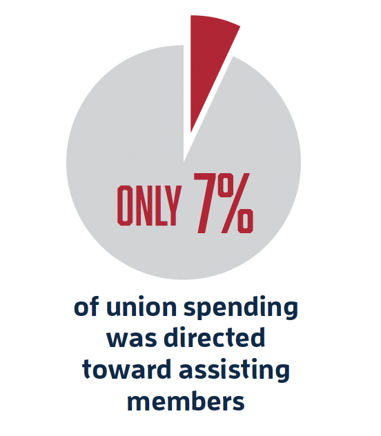 NEA Where Do Your Union Dues Go? Americans for Fair Treatment